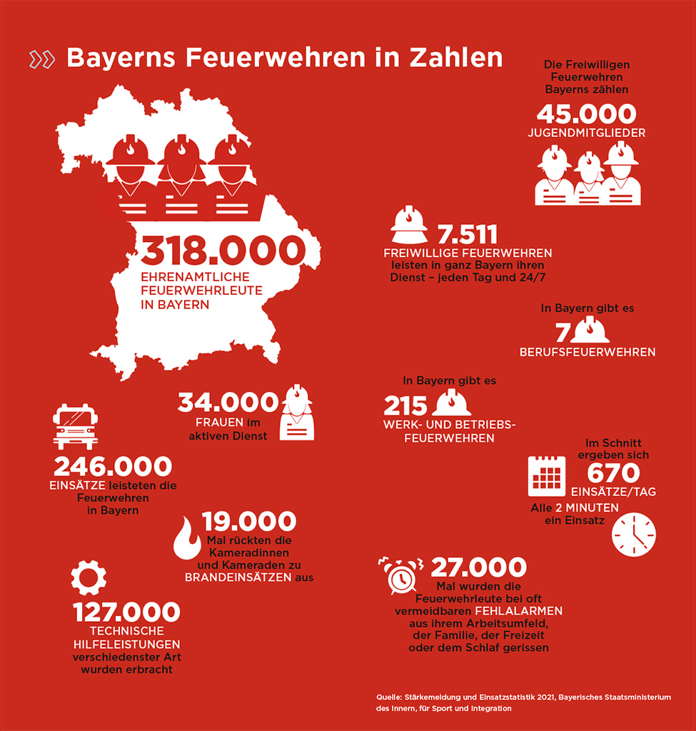 Bayern in Zahlen